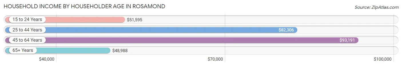 Household Income by Householder Age in Rosamond