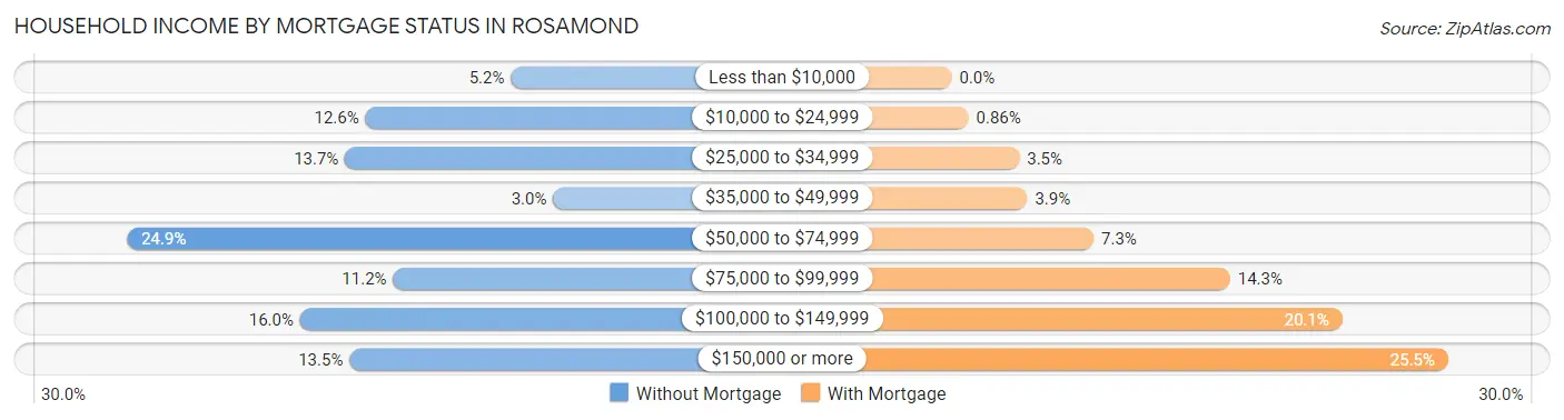 Household Income by Mortgage Status in Rosamond