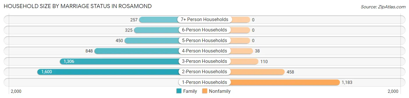 Household Size by Marriage Status in Rosamond