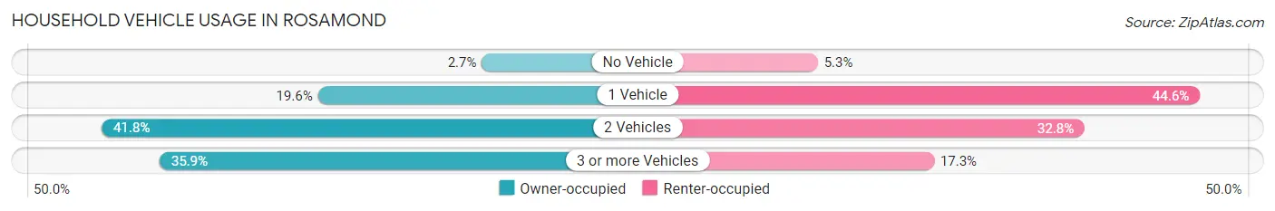 Household Vehicle Usage in Rosamond