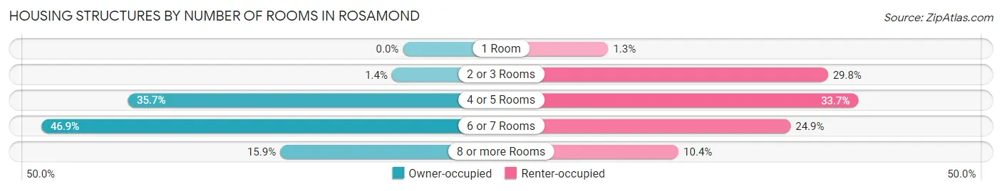Housing Structures by Number of Rooms in Rosamond