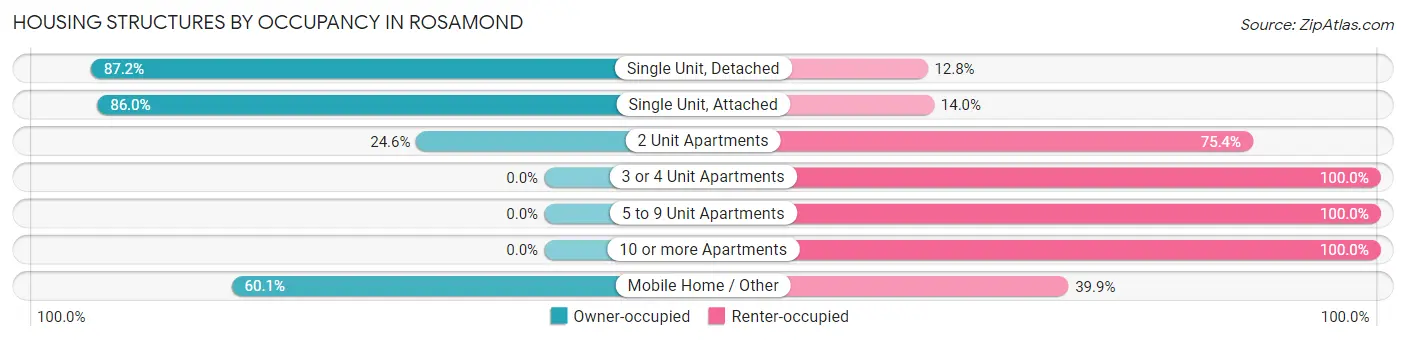 Housing Structures by Occupancy in Rosamond