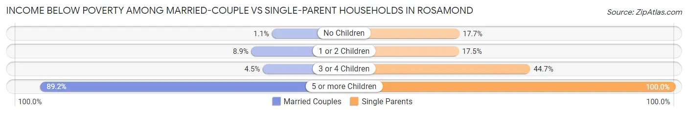 Income Below Poverty Among Married-Couple vs Single-Parent Households in Rosamond