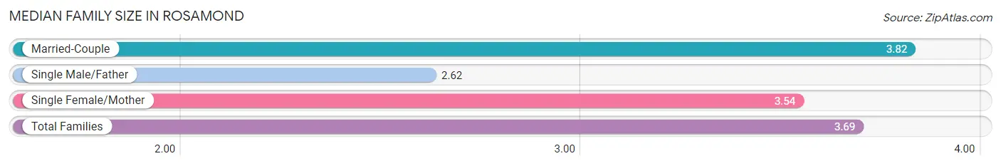 Median Family Size in Rosamond