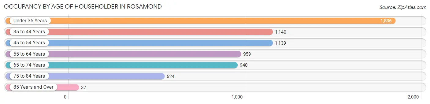 Occupancy by Age of Householder in Rosamond