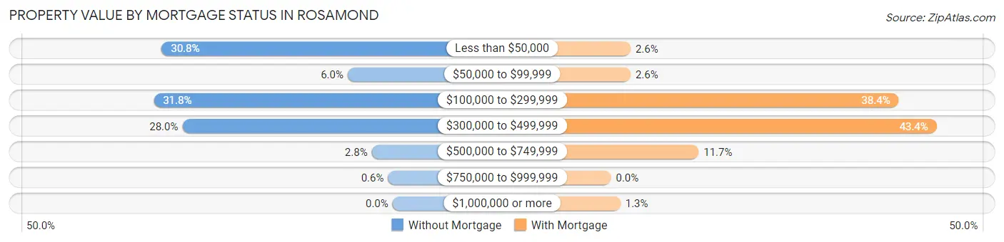 Property Value by Mortgage Status in Rosamond
