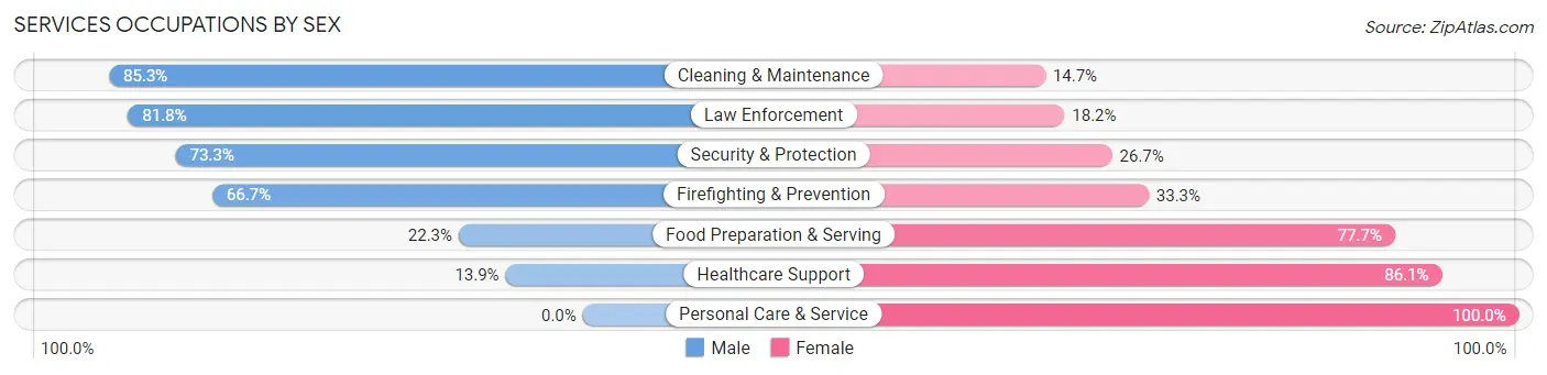 Services Occupations by Sex in Rosamond