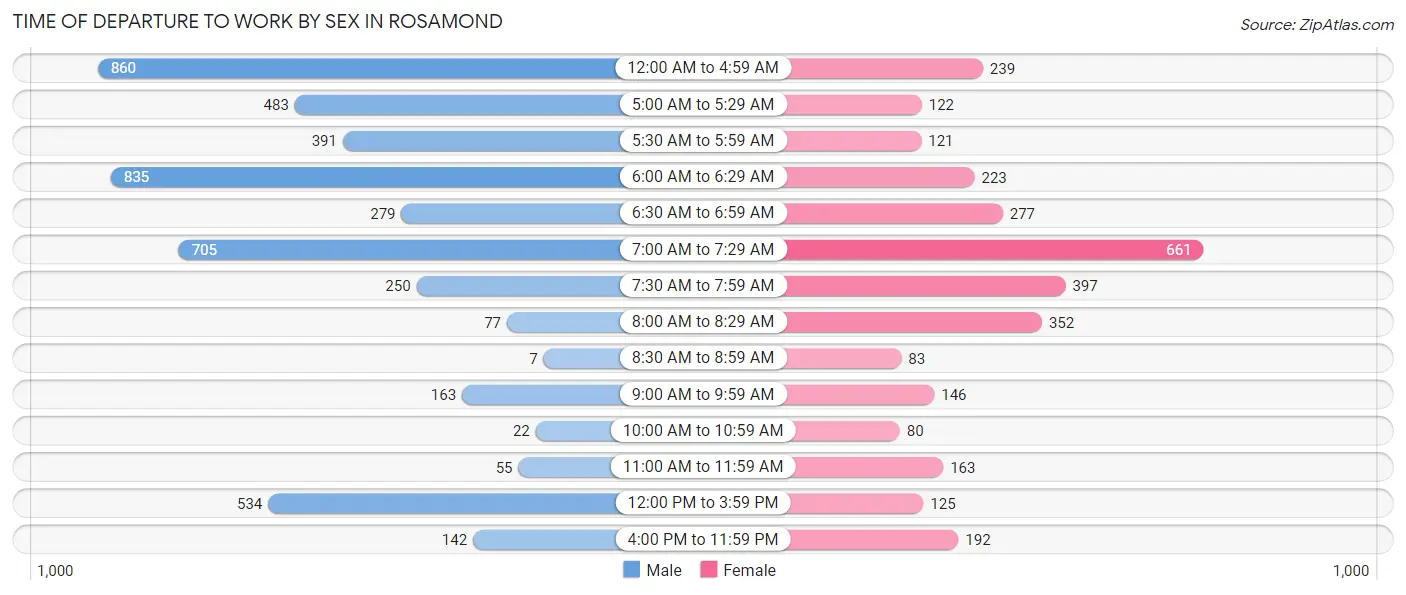 Time of Departure to Work by Sex in Rosamond