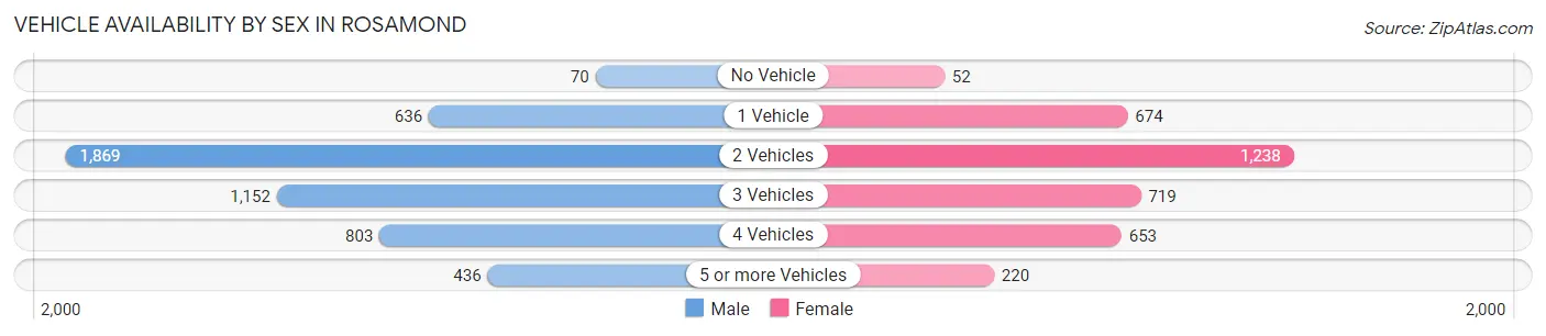 Vehicle Availability by Sex in Rosamond