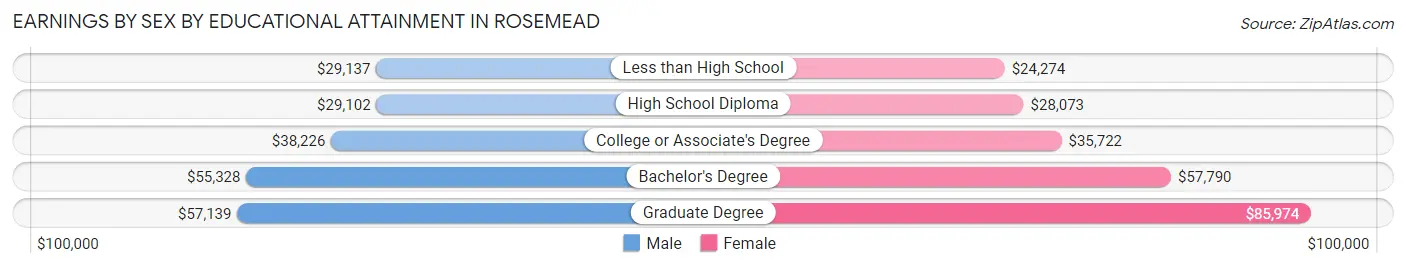 Earnings by Sex by Educational Attainment in Rosemead