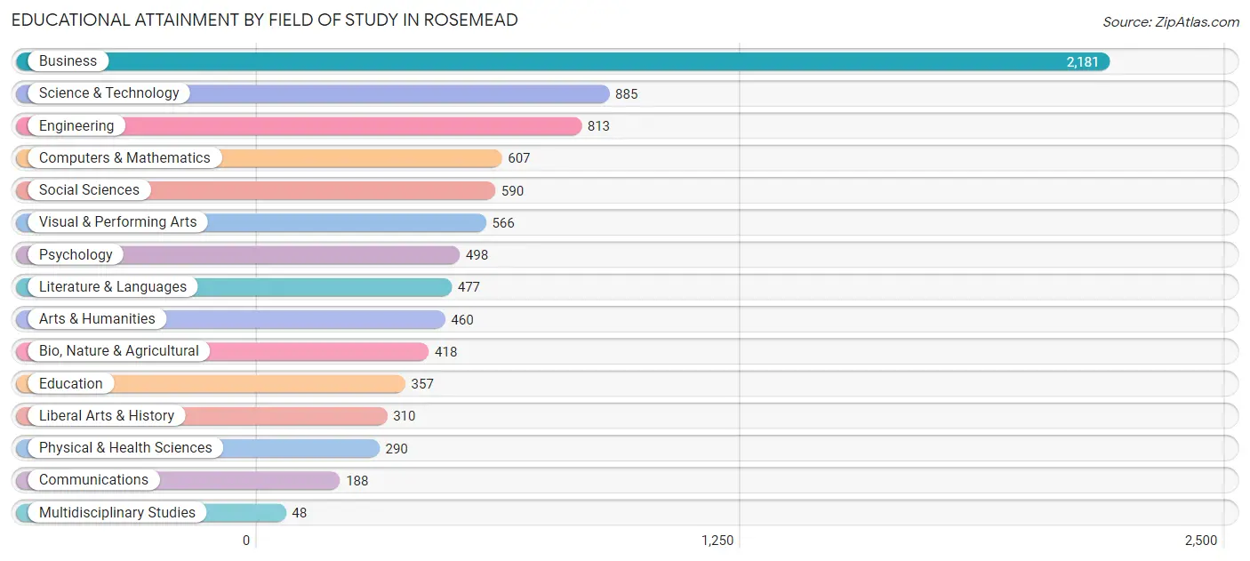 Educational Attainment by Field of Study in Rosemead