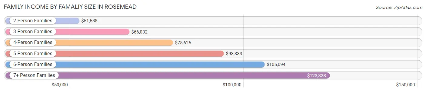 Family Income by Famaliy Size in Rosemead