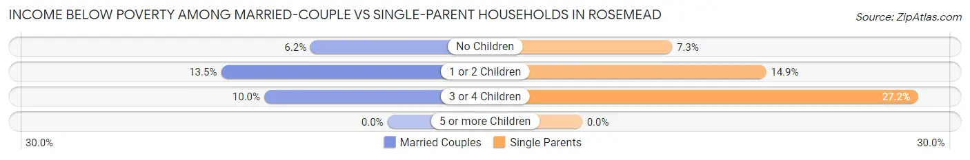 Income Below Poverty Among Married-Couple vs Single-Parent Households in Rosemead