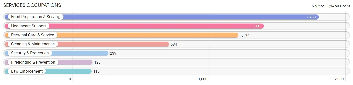 Services Occupations in Rosemead