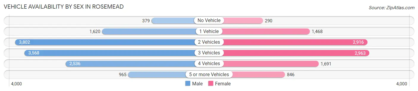 Vehicle Availability by Sex in Rosemead
