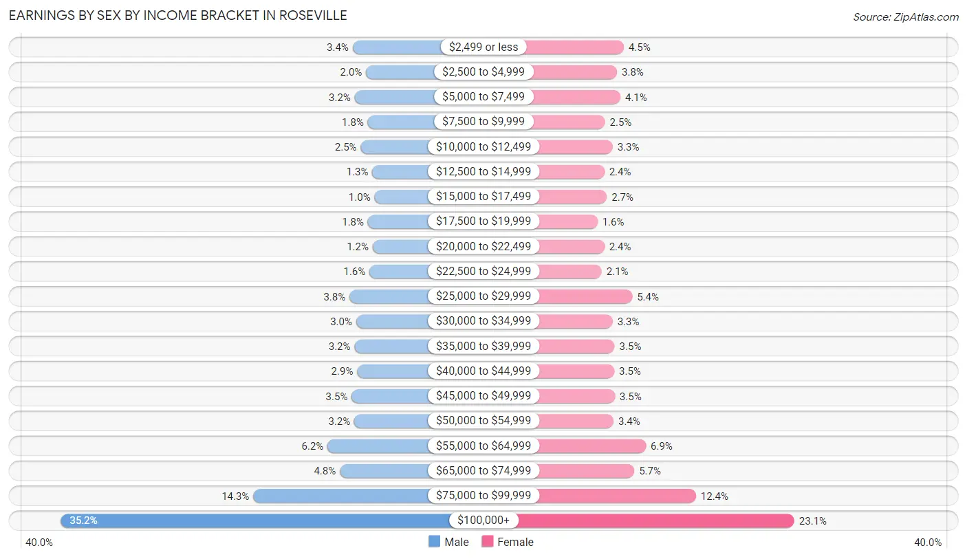 Earnings by Sex by Income Bracket in Roseville