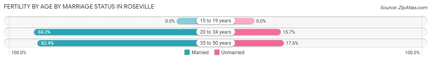 Female Fertility by Age by Marriage Status in Roseville