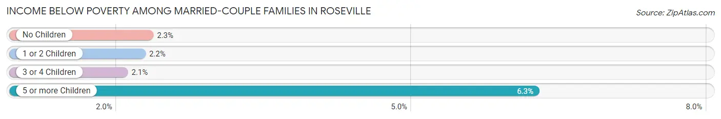 Income Below Poverty Among Married-Couple Families in Roseville