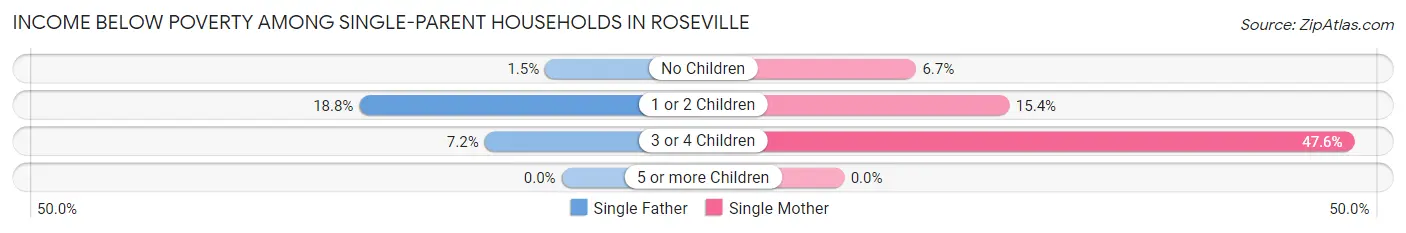 Income Below Poverty Among Single-Parent Households in Roseville