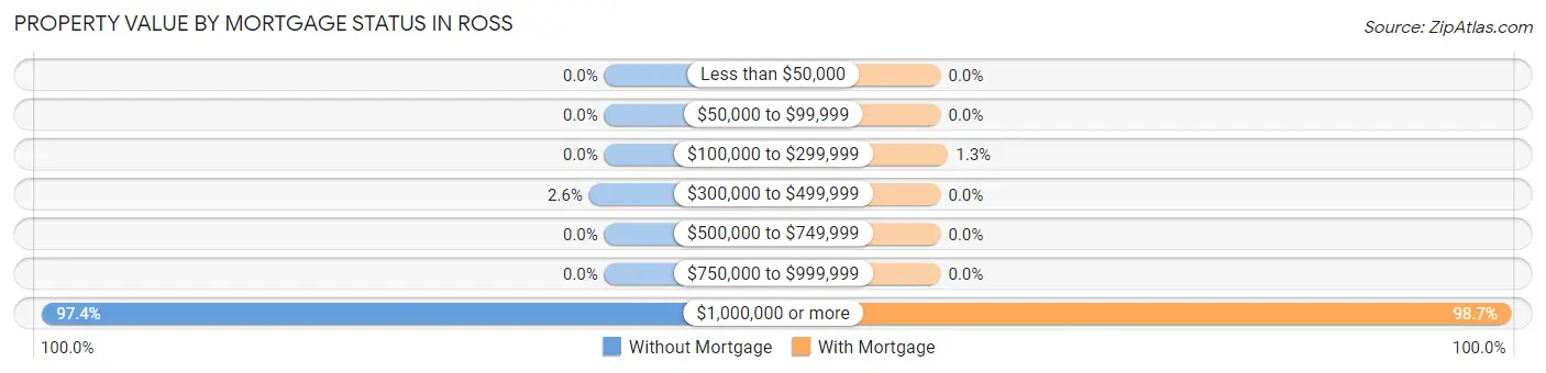 Property Value by Mortgage Status in Ross