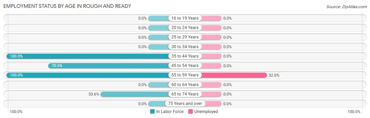 Employment Status by Age in Rough And Ready