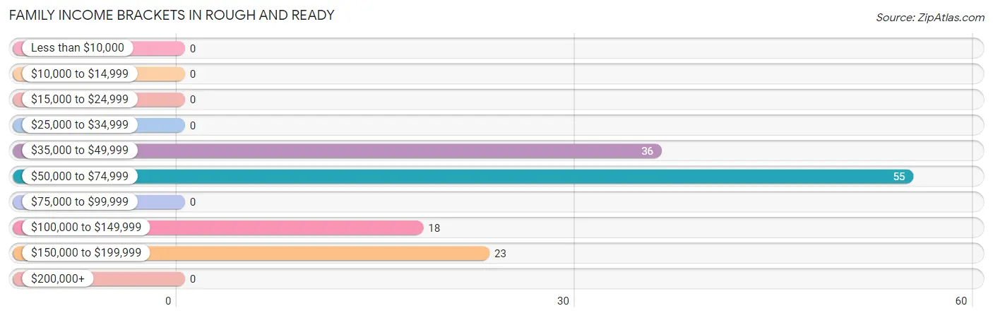 Family Income Brackets in Rough And Ready