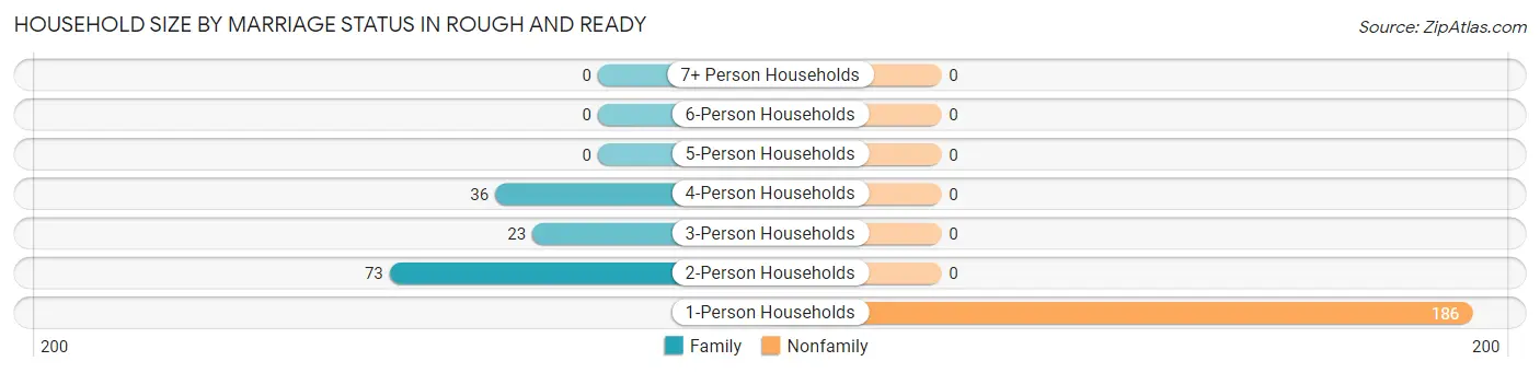 Household Size by Marriage Status in Rough And Ready