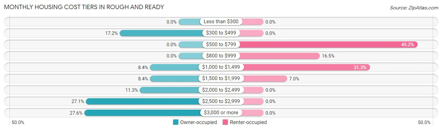Monthly Housing Cost Tiers in Rough And Ready