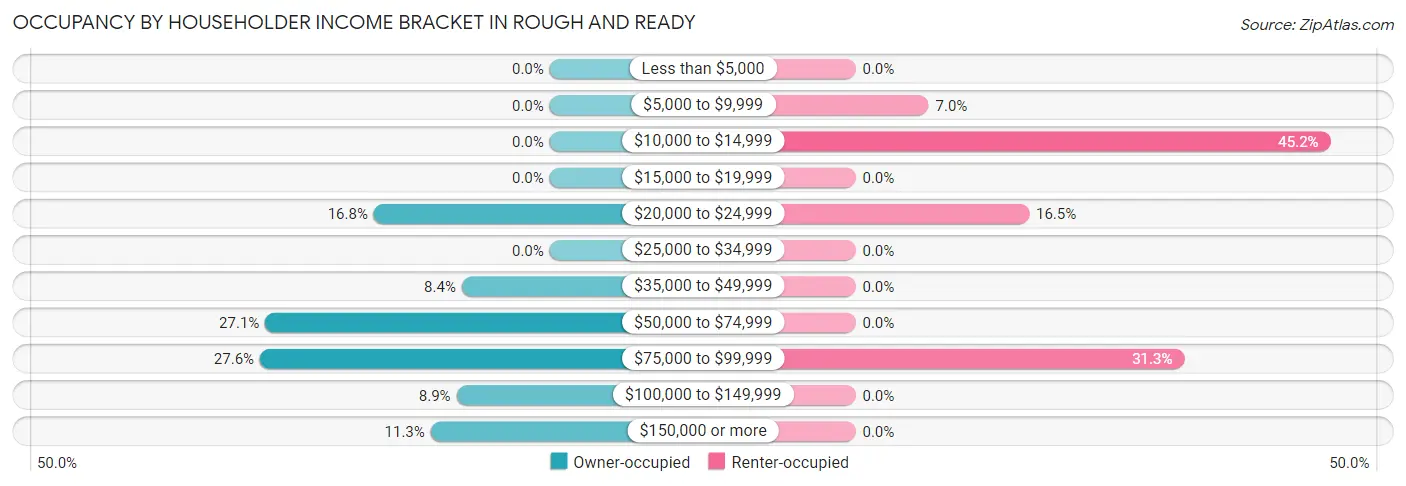 Occupancy by Householder Income Bracket in Rough And Ready