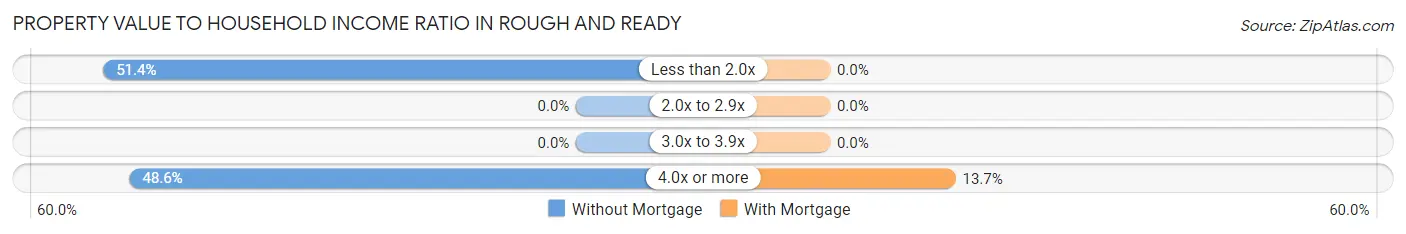 Property Value to Household Income Ratio in Rough And Ready