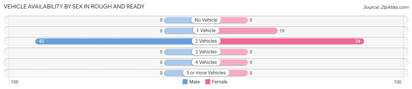 Vehicle Availability by Sex in Rough And Ready