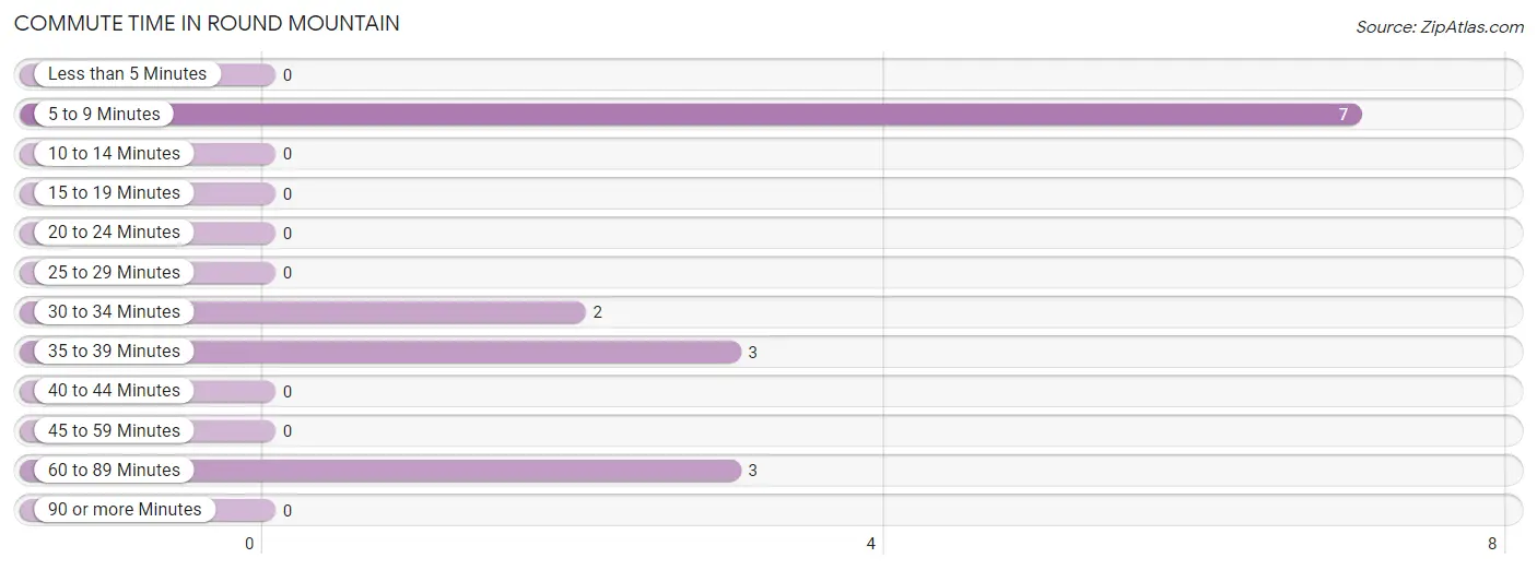 Commute Time in Round Mountain