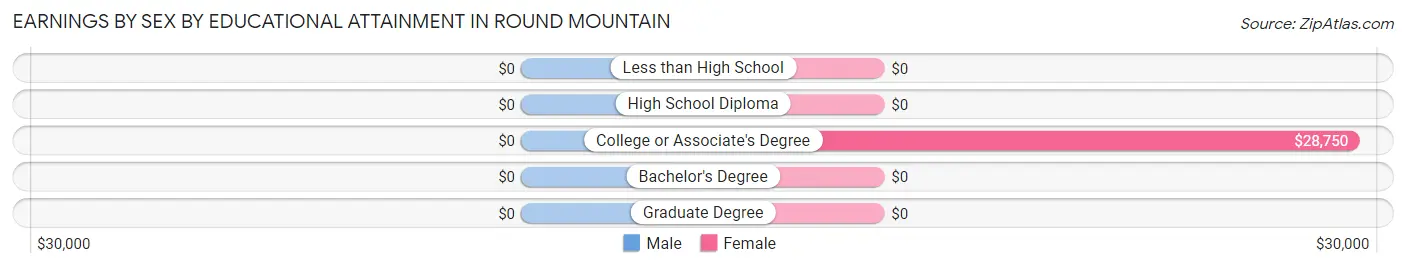 Earnings by Sex by Educational Attainment in Round Mountain