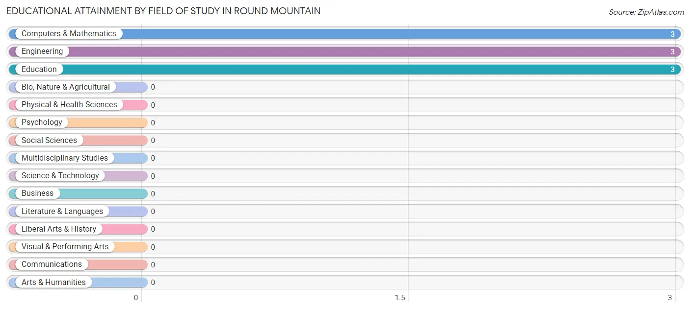 Educational Attainment by Field of Study in Round Mountain