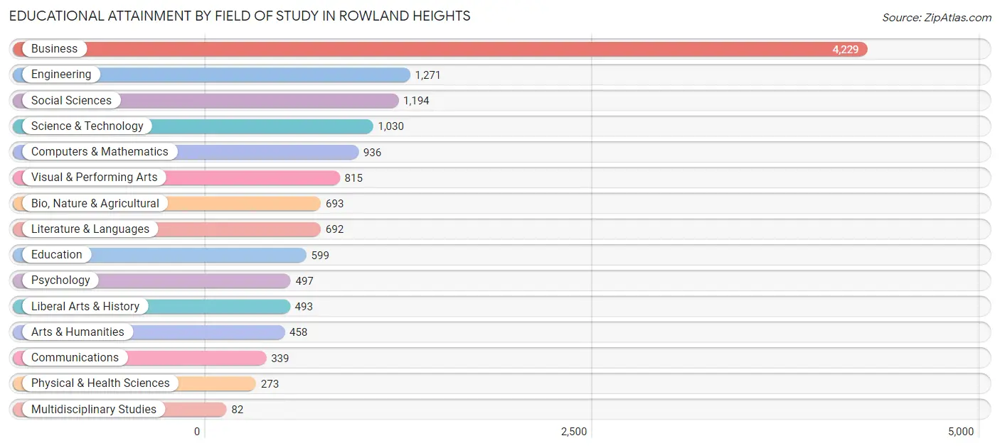Educational Attainment by Field of Study in Rowland Heights