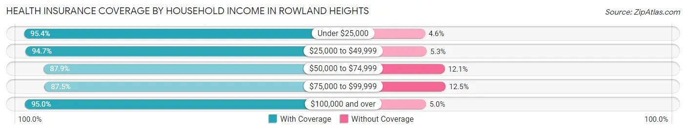 Health Insurance Coverage by Household Income in Rowland Heights