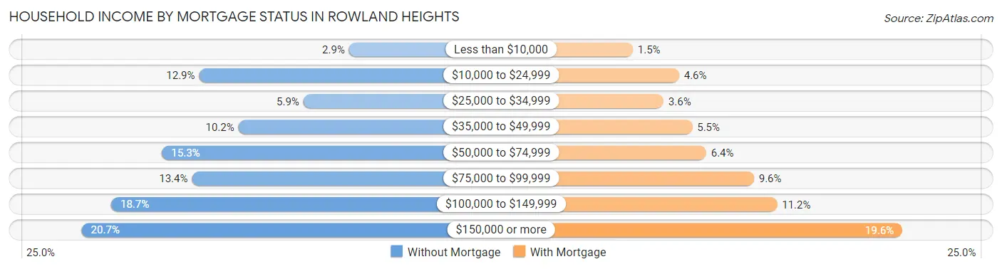 Household Income by Mortgage Status in Rowland Heights
