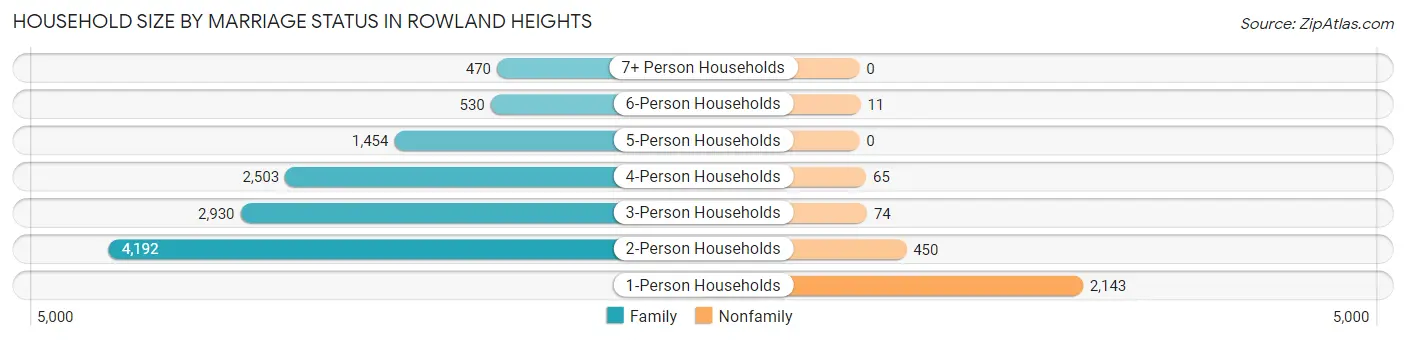 Household Size by Marriage Status in Rowland Heights