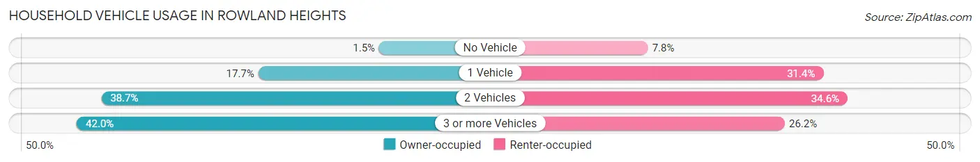 Household Vehicle Usage in Rowland Heights