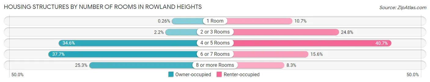Housing Structures by Number of Rooms in Rowland Heights