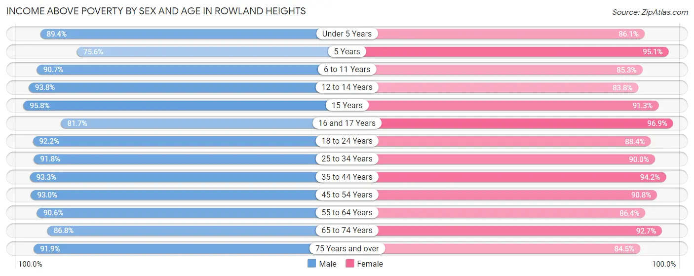 Income Above Poverty by Sex and Age in Rowland Heights