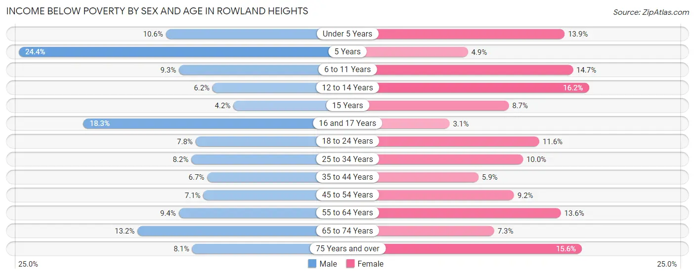 Income Below Poverty by Sex and Age in Rowland Heights