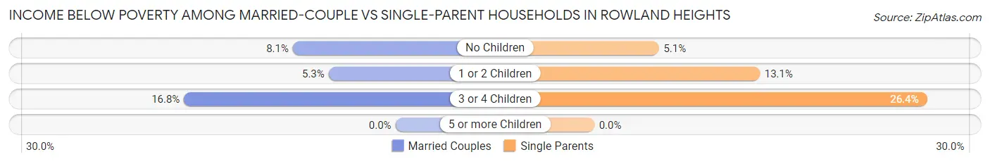 Income Below Poverty Among Married-Couple vs Single-Parent Households in Rowland Heights