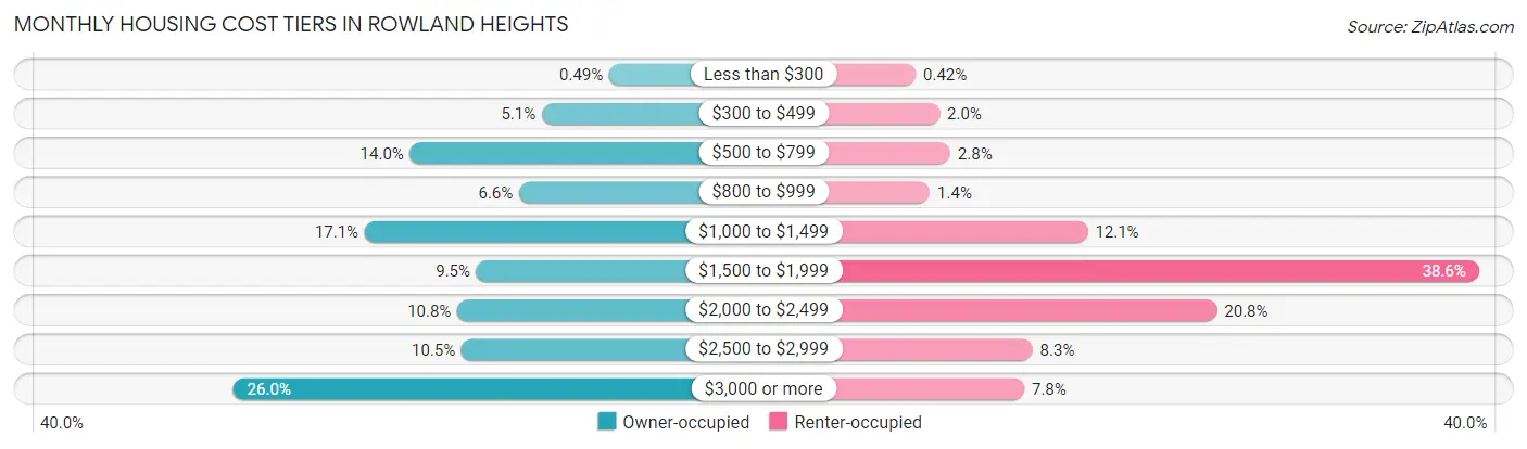 Monthly Housing Cost Tiers in Rowland Heights