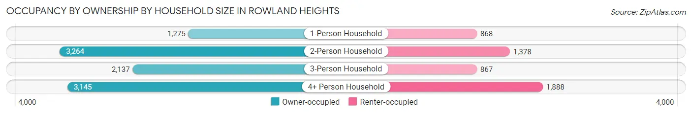 Occupancy by Ownership by Household Size in Rowland Heights