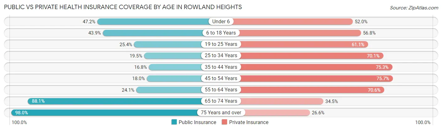 Public vs Private Health Insurance Coverage by Age in Rowland Heights