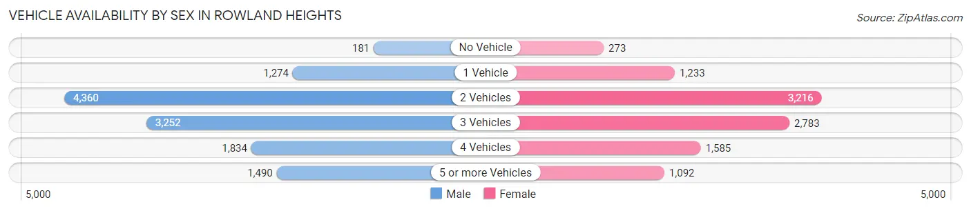 Vehicle Availability by Sex in Rowland Heights