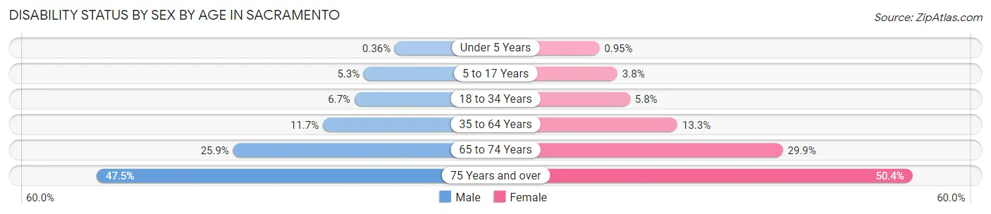 Disability Status by Sex by Age in Sacramento