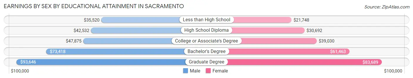 Earnings by Sex by Educational Attainment in Sacramento