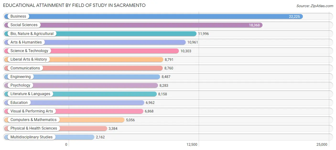 Educational Attainment by Field of Study in Sacramento